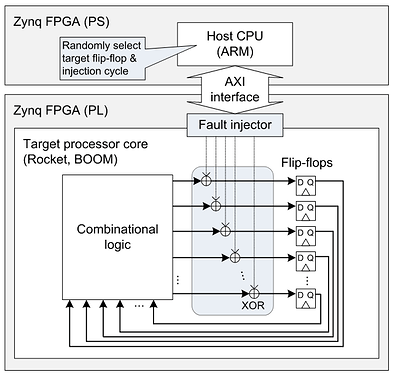 Fault_injection_emulation