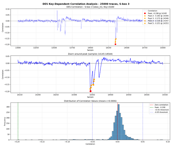 des_corr_sbox3_sbox_in